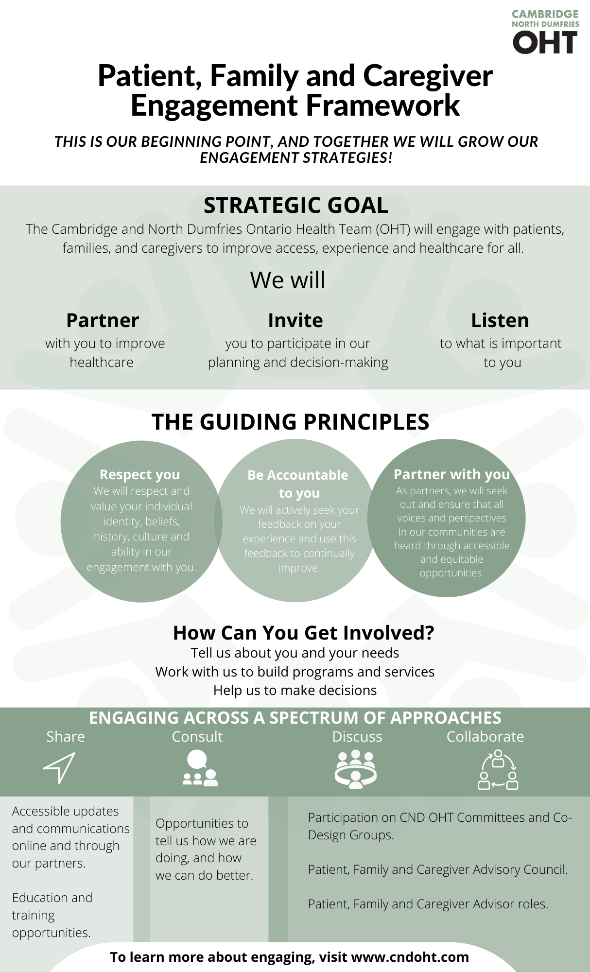 An infographic covering our Patient, Family and Caregiver Engagement Framework